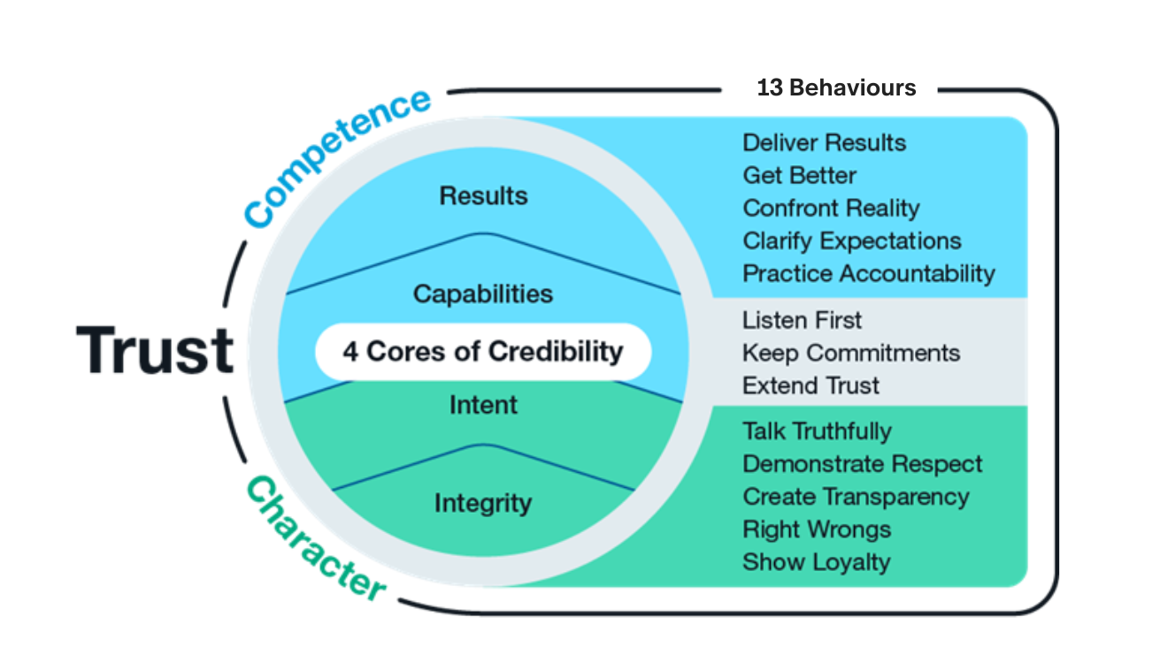 13 Behaviours of Trust image